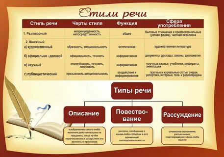 Стили описания