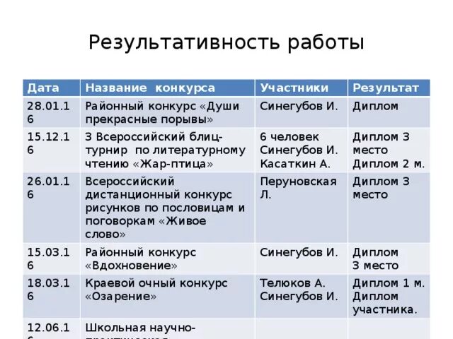 События 1917 года в России таблица Дата событие участники Результаты. Начните составление таблицы события 1917 года в России. Таблица года названия участники Результаты. Таблица события 1917 года в России год события основные участники итоги. Век событие участник события таблица впр