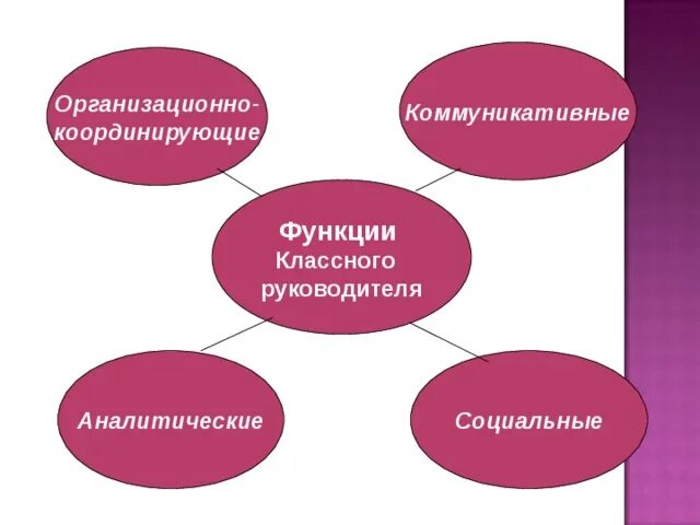 Прогностическая функция классного руководителя. Основные функции классного руководителя. коммуникативная функция классного руководителя. функции классного руководителя схема. взаимосвязь функций классного руководителя.