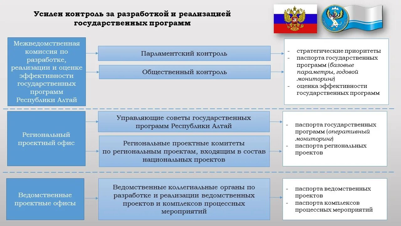 Соответствие государственным программам