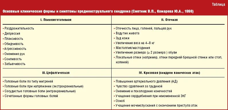 Сильный отек перед месячными. Различие симптомов ПМС от беременности. Клинические формы предменструального синдрома. Симптомы предстоящих месячных. Клинические проявления предменструального синдрома.