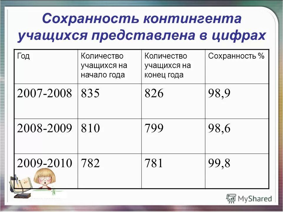 Среднегодовая численность обучающихся как рассчитать. Сохранность контингента обучающихся. таблица сохранности контингента. сохранение контингента обучающихся в школе. таблица сохранности контингента обучающихся.