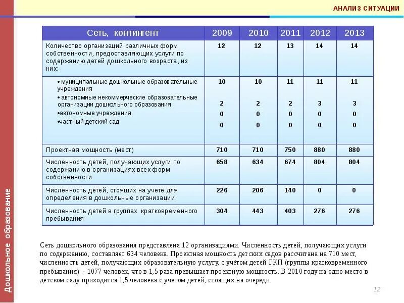 Проектная мощность дошкольной образовательной организации что это. Проектная мощность детские сады. Проектная мощность детского сада. Возрастной список детей. Инфраструктура доу.