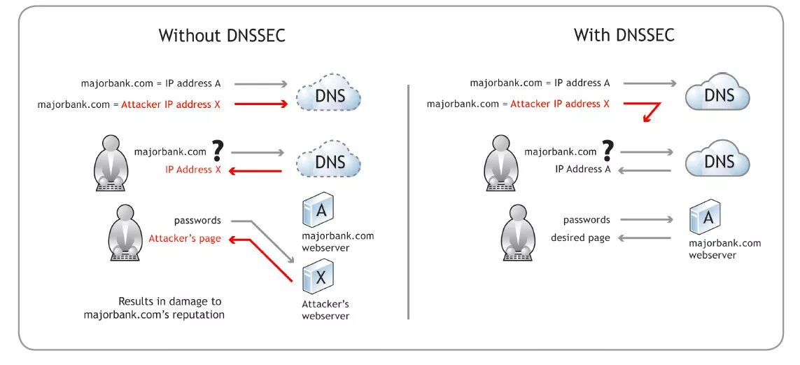 Dns sec. Dnssec схема. использование dnssec схема. dnssec dot. настройка dnssec.