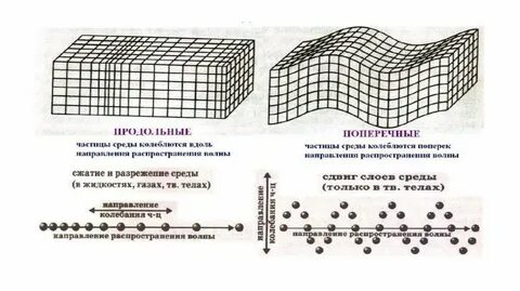Механические волны в твердом теле примеры