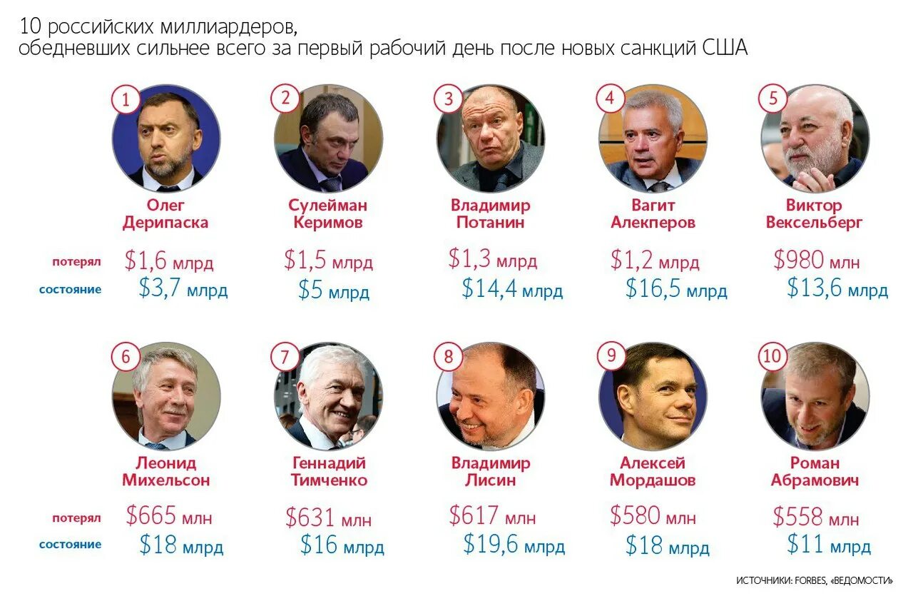 Олигархи России список. Российские олигархи миллиардеры. Олигархи России 2021. Список миллиардеров.