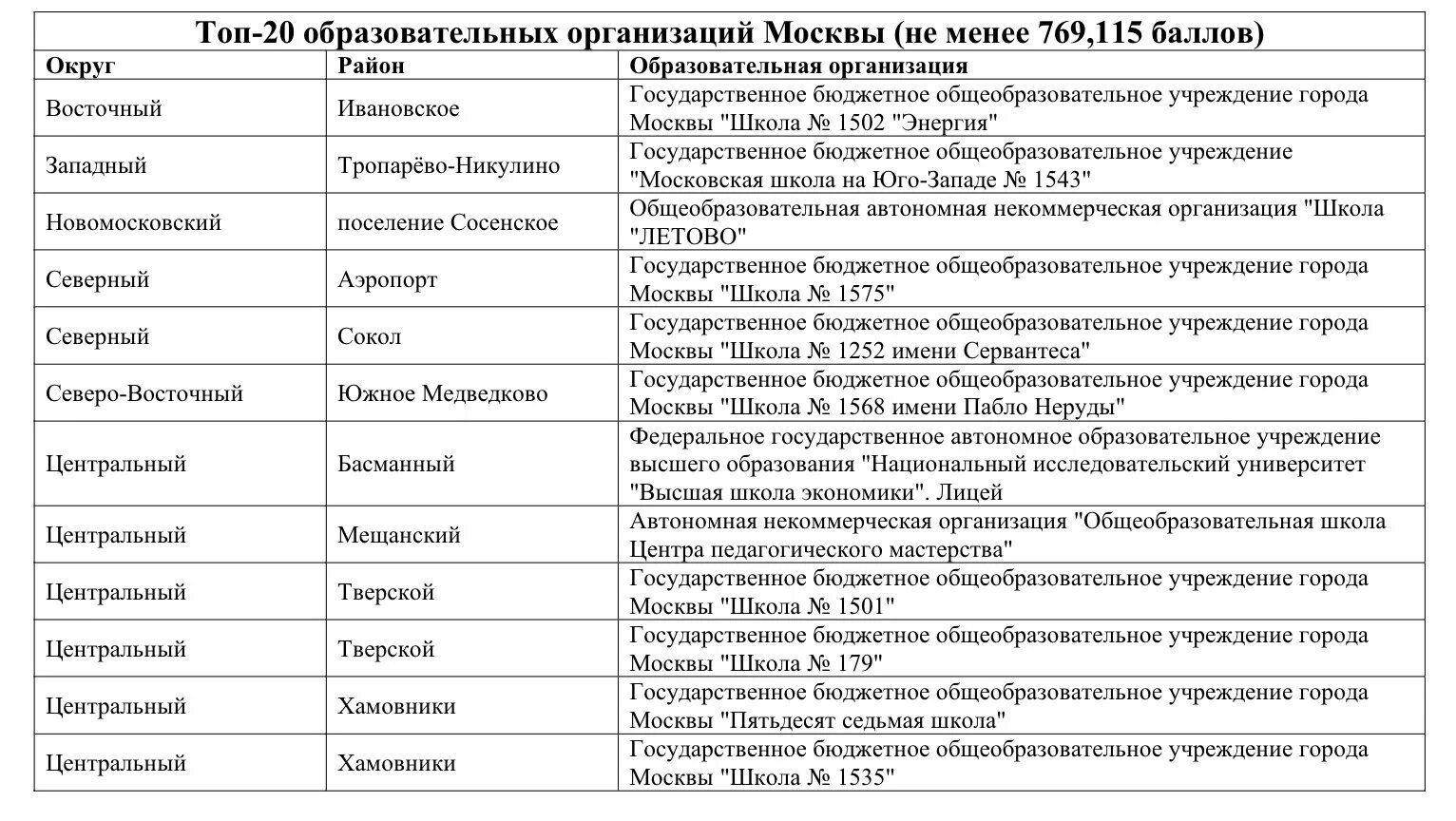 Рейтинг московских школ 2024