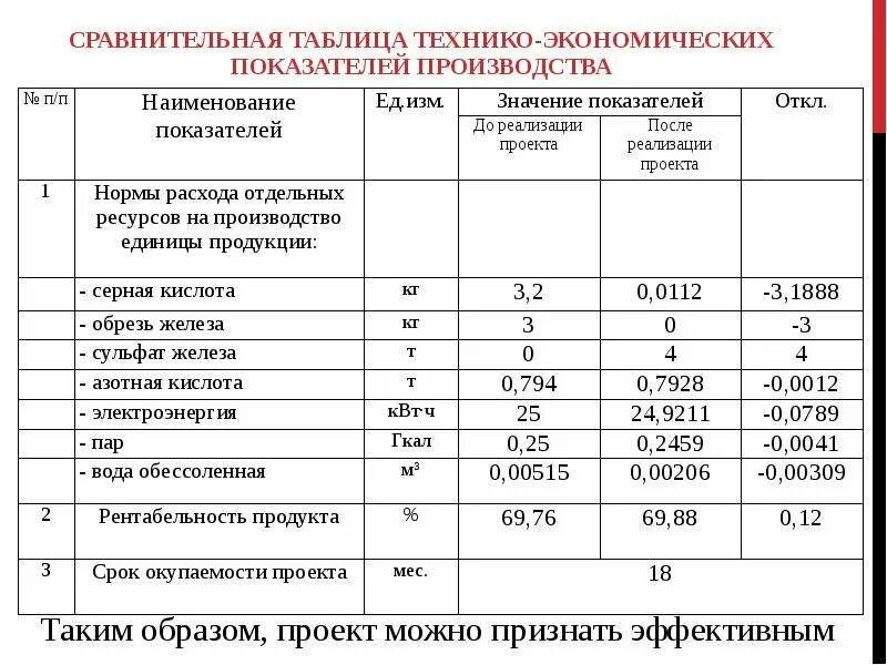 Технико экономическое сравнение. Технико-экономические показатели портландцемента. Технико-экономические показатели производства селитры. Технико-экономические показатели таблица. ТЭП технико-экономические показатели.