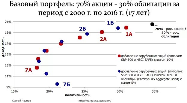 Портфель облигаций доходность портфеля облигаций. Соотношение акций и облигаций. соотношение акций и облигаций в портфеле. портфель акций портфель облигаций. пропорции акций и облигаций в портфеле.