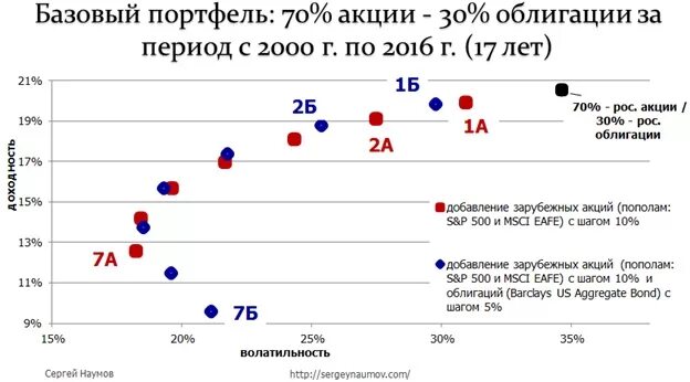 Портфель облигаций доходность портфеля облигаций. Соотношение акций и облигаций. Соотношение акций и облигаций в портфеле. Портфель акций портфель облигаций. Пропорции акций и облигаций в портфеле.