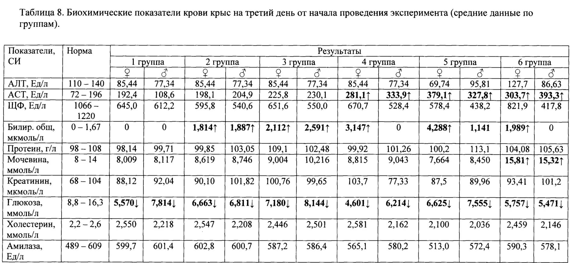 Биохимия сыворотки крови. Нормы биохимических показателей крови у КРС. Биохимические показатели крови животных норма в таблице. Биохимические показатели крови крыс. Показатели нормы биохимии крови животных.