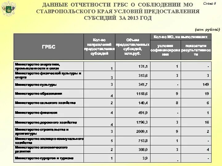 Численность работников министерства