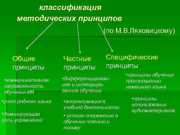 Принципы обучения иностранному языку примеры Принципы обучения английского языка