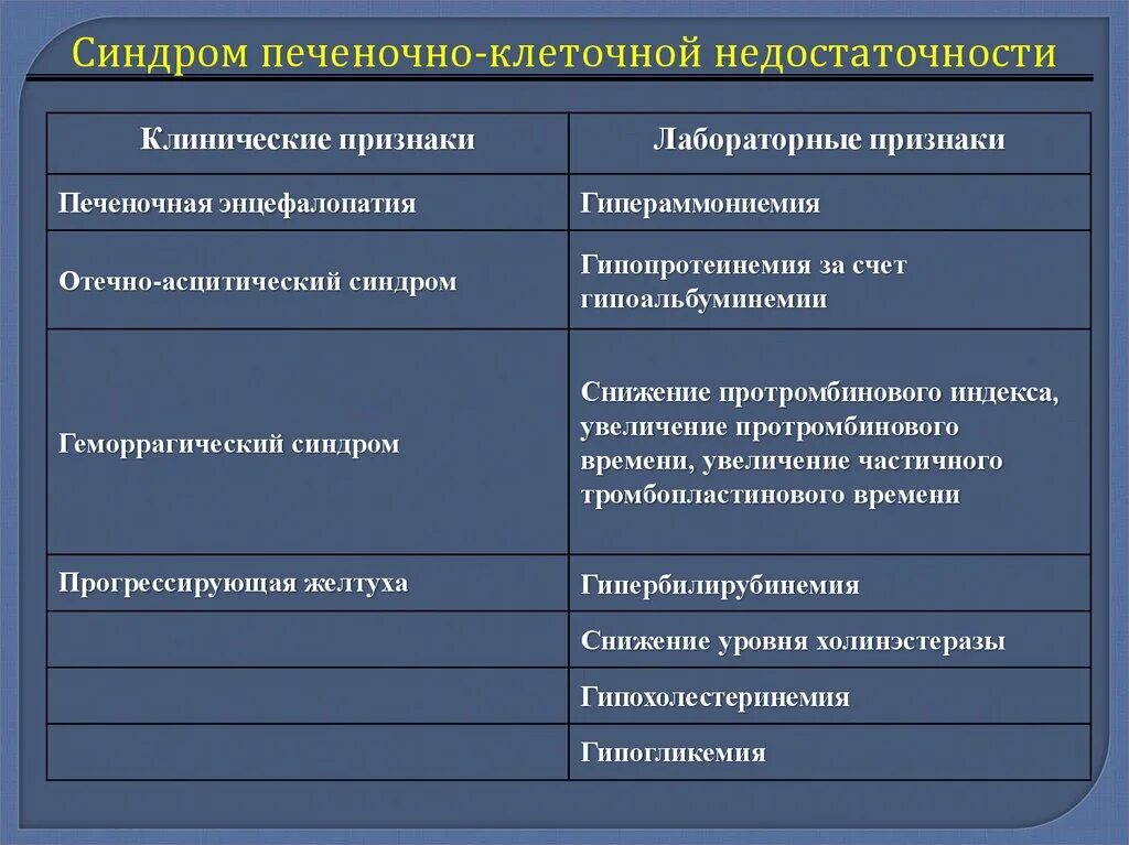 Лабораторный синдром печеночно-клеточной недостаточности. Синдром печеночно-клеточной недостаточности клинические признаки. Печеночная недостаточность клинические симптомы. Проявления печеночно клеточной недостаточности.