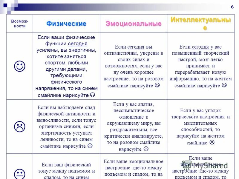 Таблица возможностей человека. Физические возможности человека вид деятельности. Возможности человека и вид деятельности таблица. Физические духовные интеллектуальные\. Физический эмоциональный и интеллектуальный.