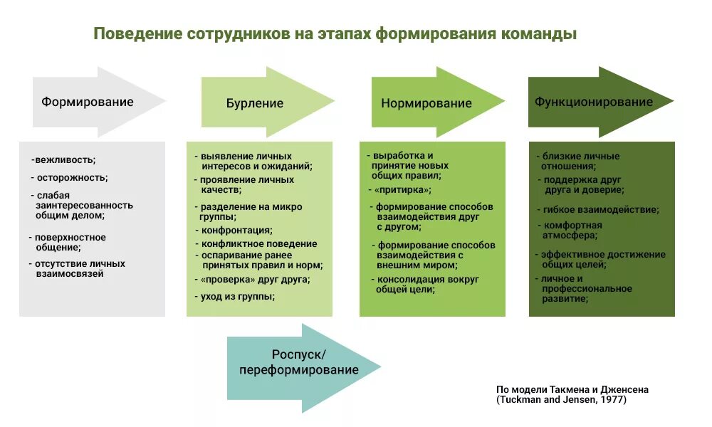 Какие трудности работы в команде. Этапы формирования команды. Модель развития команды. Этапы формирования команды по Такману. Этапы становления команды модель Такмена.