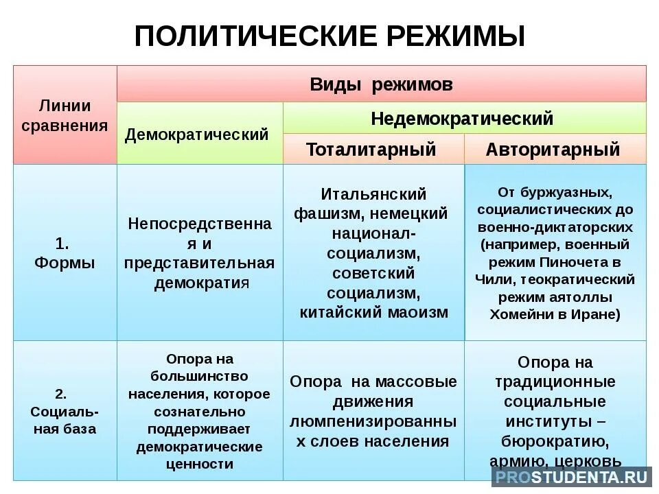 Политический режим уровень политической свободы