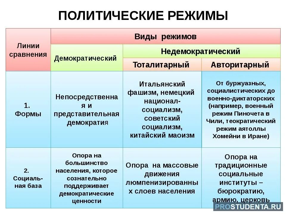 Сравнение политического. Виды политических режимов кратко. Политические режимы примеры государств. Политические режимы государства таблица. Виды государств по политическому режиму.