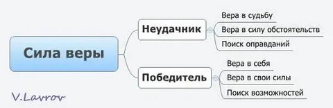Дело веры в силе