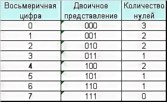 Сколько значащих нулей в двоичной записи числа
