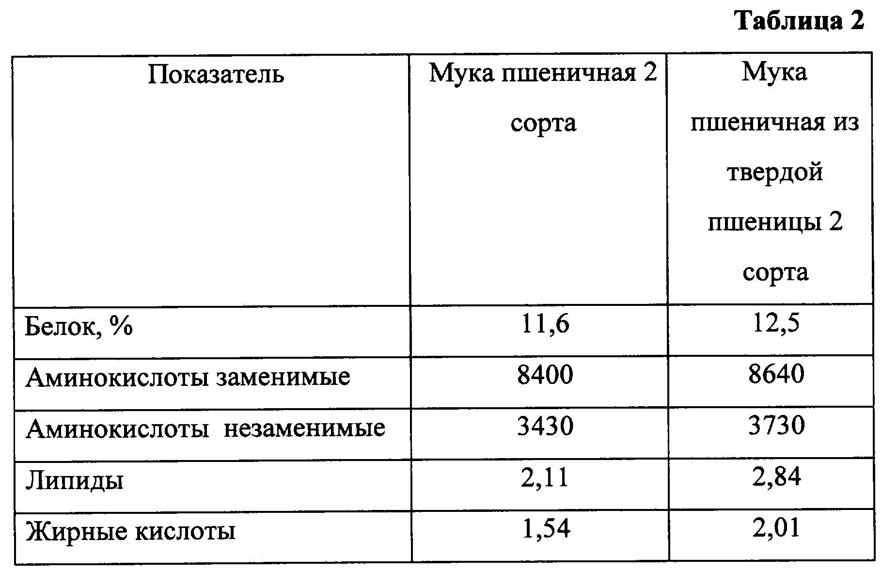 Показатели качества муки пшеничной 2 сорта. Показатели качества пшеничной хлебопекарной муки таблица. Показатели качества муки пшеничной хлебопекарной. Показатели качества муки пшеничной высшего сорта. Качество первого сорта