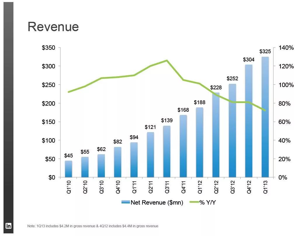 Rates revenue. Формула run rate расчета. Tax rates and federal revenue. Rates revenue. Ielts writing task 1 line graph.