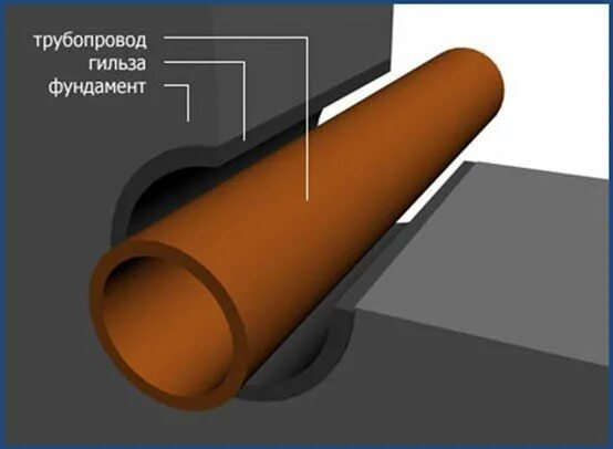 Гильза для трубы 110 под фундамент. Гильза для канализационной трубы 110 мм. Гильза для канализационных труб 110 под фундаментом. Гильза для канализационных труб 110 через перекрытие.