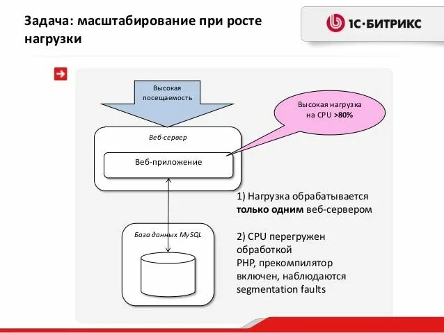 Открой масштабирование. Масштабирование бизнеса. схема масштабирования. вертикальное масштабирование бд. масштабирование маркетинг.