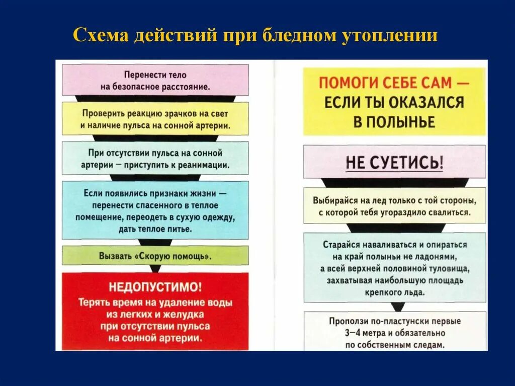 Первая помощь при бледном утоплении. Схема действий при утоплении. Оказание первой помощи при бледном утоплении. Схема первой помощи при бледном утоплении.