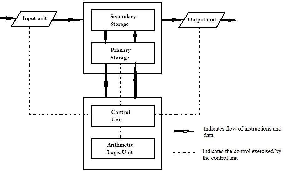 Block diagram of Computer. Input Unit. İnput/output and Storage Systems. CW Radra Block diagram. Output units