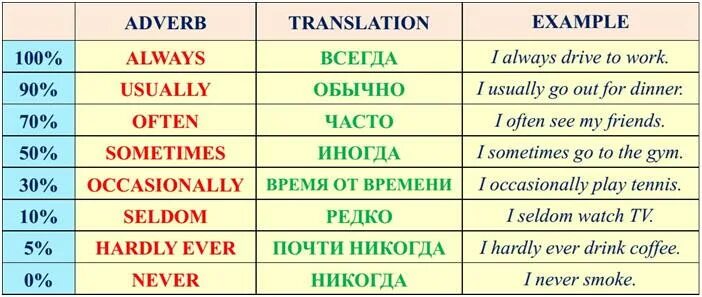 Наречия времени в английском языке таблица. Наречия частотности в английском языке. Наречие частности в английском языке. Наречие частотности в английском языке правило.