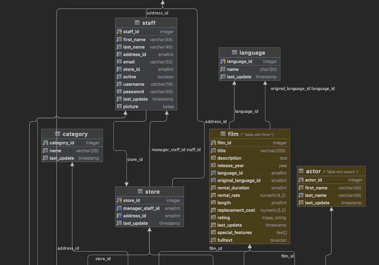 Datagrip code. Datagrip diagrams. datagrip схема. datagrip визуализация связей между таблицами. datagrip cte таблица.