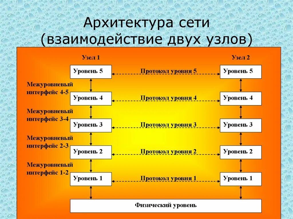 Level architecture. Level architecture