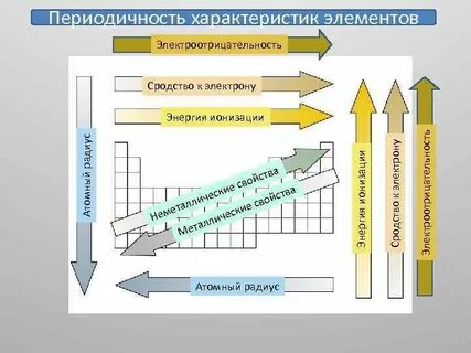 Электроотрицательность металлические свойства