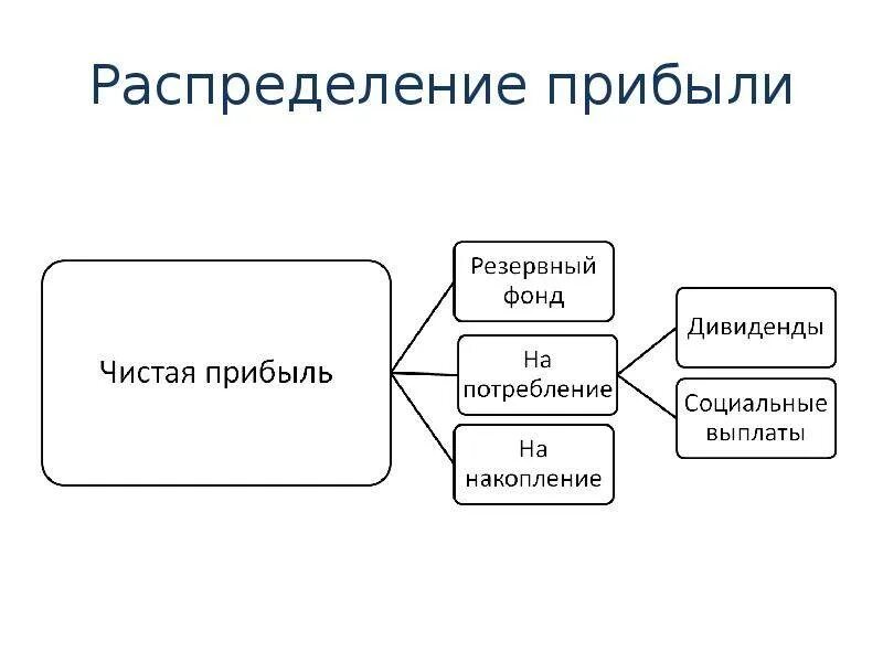 Порядок распределения доходов. Направления распределения чистой прибыли на предприятии. Схема распределения чистой прибыли. Схема распределения чистой прибыли предприятия. Общая схема распределения прибыли предприятия.