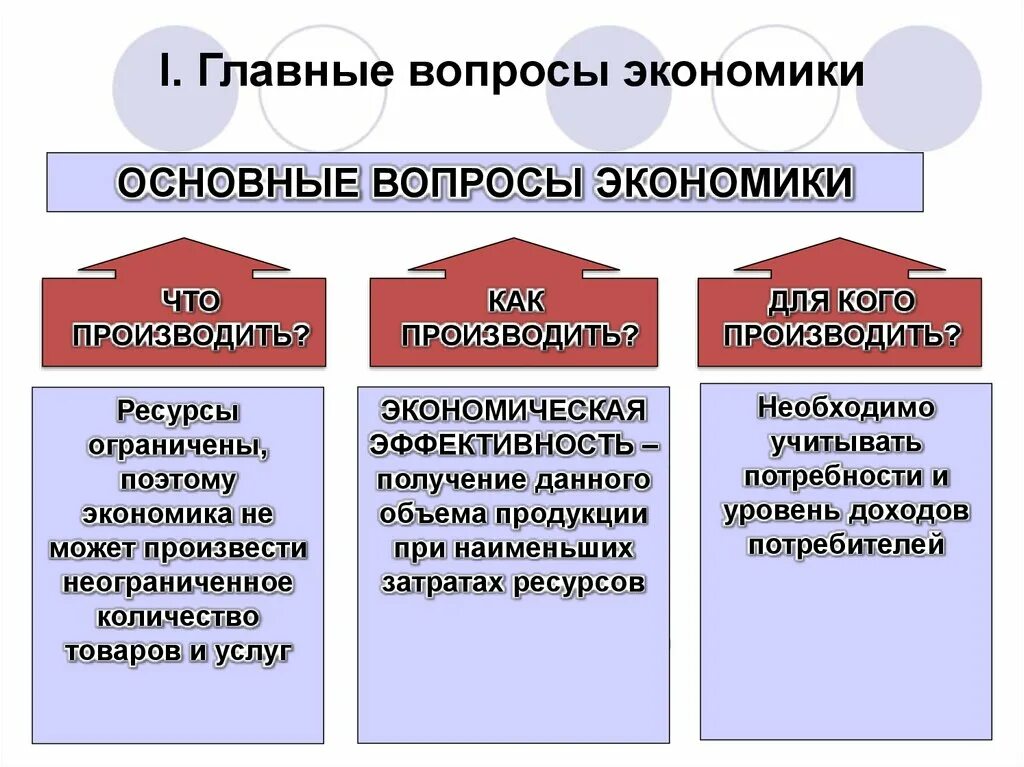 Ключевые вопросы в экономике. Главные вопросы экономики 8 класс Обществознание кратко конспект. Главные вопросы экономики 8 класс конспект кратко. Главные вопросыклномики. Основные вопромы эконом.