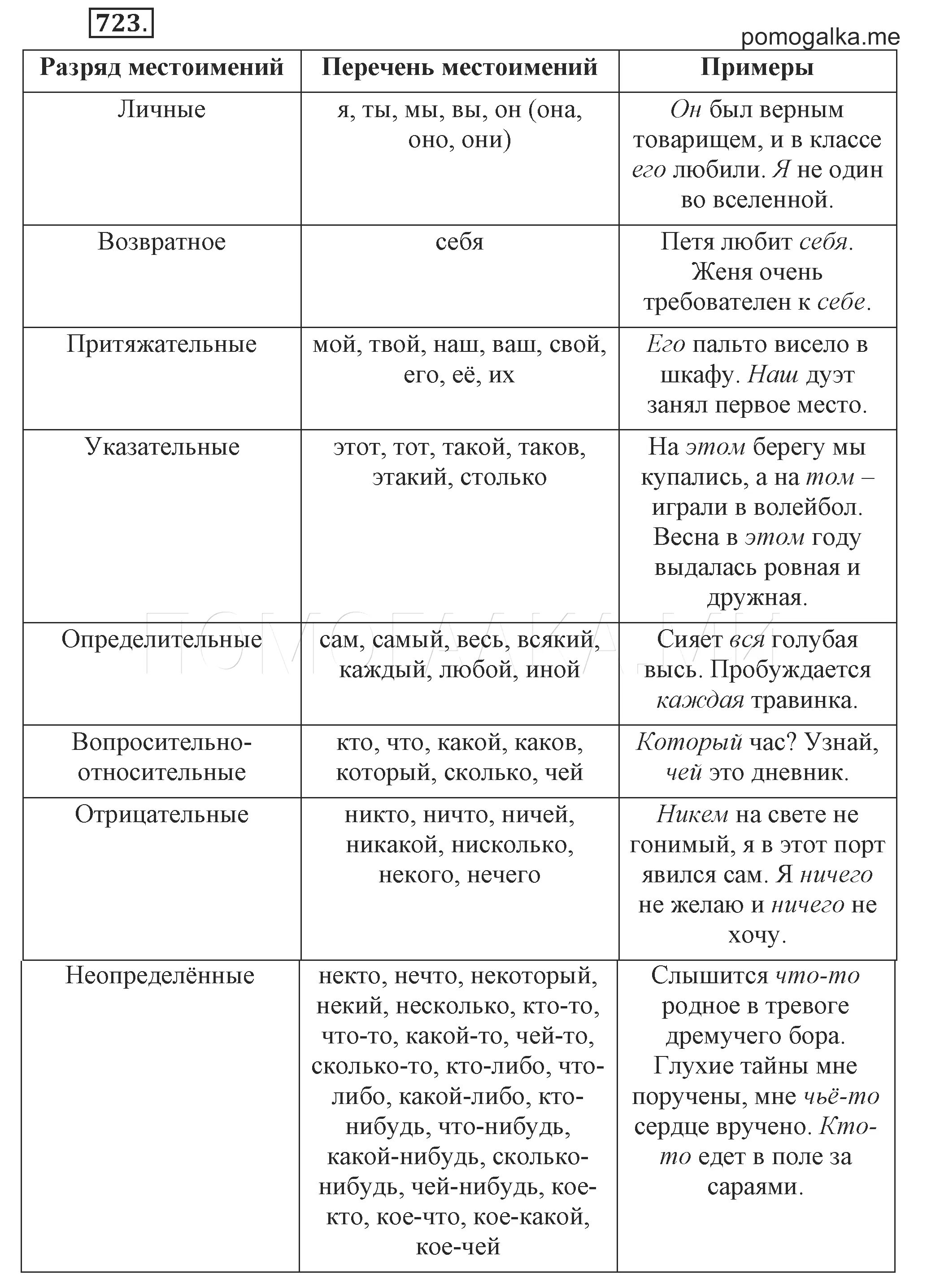 Местоимения разряды местоимений 6 класс. Таблица разряды местоимений 6 класс разряд. Разряды местоимений таблица 6 класс русский язык. Таблица местоимений в русском языке 6 класс с примерами. Местоимения разных разрядов 6 класс