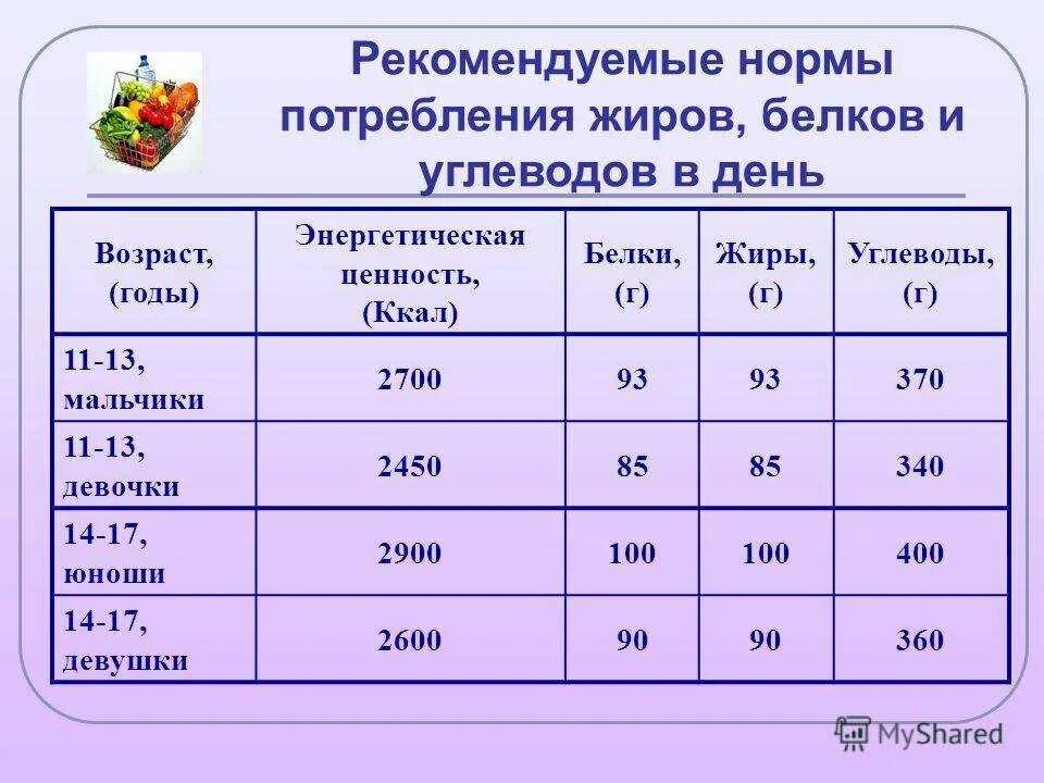 Количество углеводов в суточном рационе. Суточная норма потребления белка, жиров, углеводов. норма белка жиров и углеводов в день. суточная норма потребления белка. норма суточной потребности белков жиров углеводов.