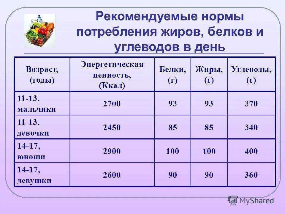 Сколько калорий в школьной. Суточная норма потребления белков жиров и углеводов. Норма белка жиров и углеводов в день. Суточная потребность белка углеводов и жиров. Норма суточной потребности белков жиров углеводов.