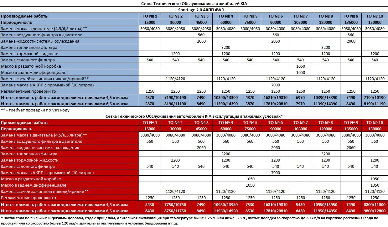 Киа спортейдж сколько литров. Киа Спортаж 4 2,4 регламент то. Регламент то Kia Sportage 4. Регламент технического обслуживания Киа Спортейдж 4. Регламент то Киа Спортейдж 4 2.0.