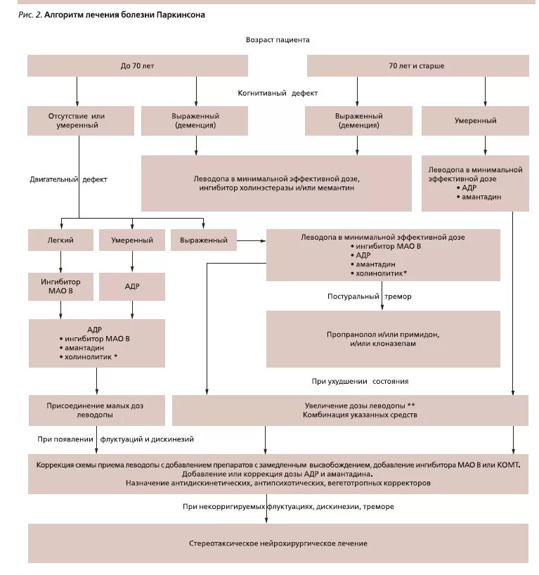 Схема лечения 3 стадии болезни Паркинсона. Алгоритм диагностики болезни Паркинсона. Алгоритм лечения болезни Паркинсона. Фармакотерапия болезни Паркинсона. Лечение болезни паркинсона москва