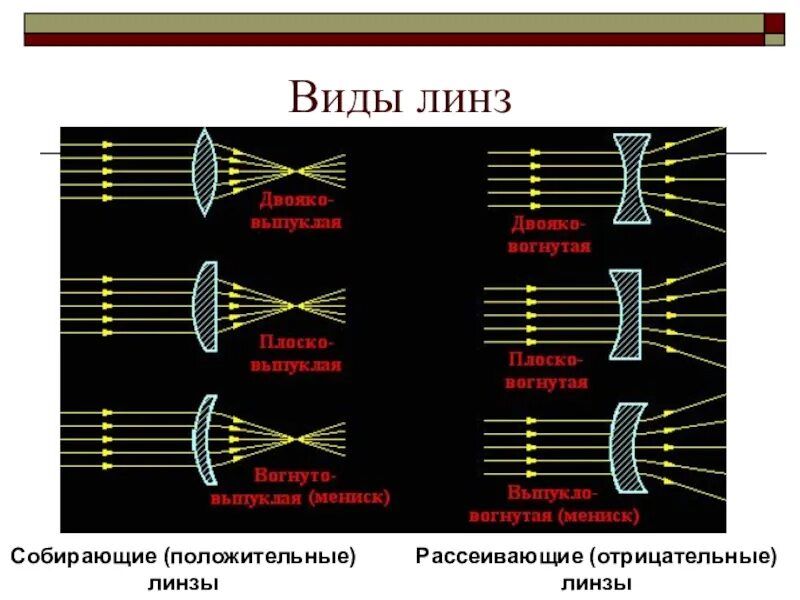 Выпуклая рассеивающая линза. Плосковыпуклая линза ход лучей. выпукло вогнутая линза ход лучей. типы расеевающие линза. преломление через линзу.