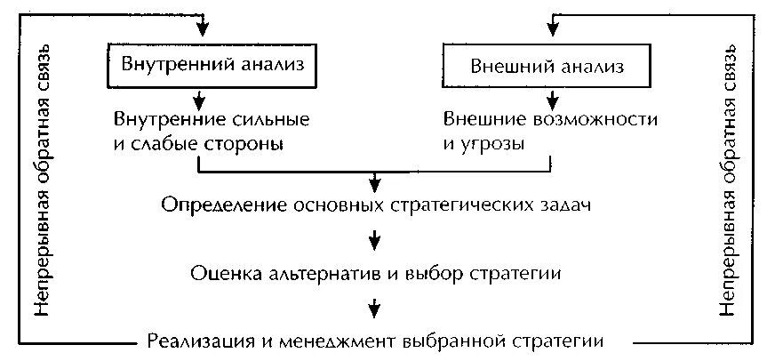 Анализ внутренней деятельности организации. Стратегический анализ внешней и внутренней среды предприятия. Анализ внешней и внутренней среды стратегия предприятия. Внешний и внутренний анализ предприятия. Внешняя и внутренняя деятельность анализ.