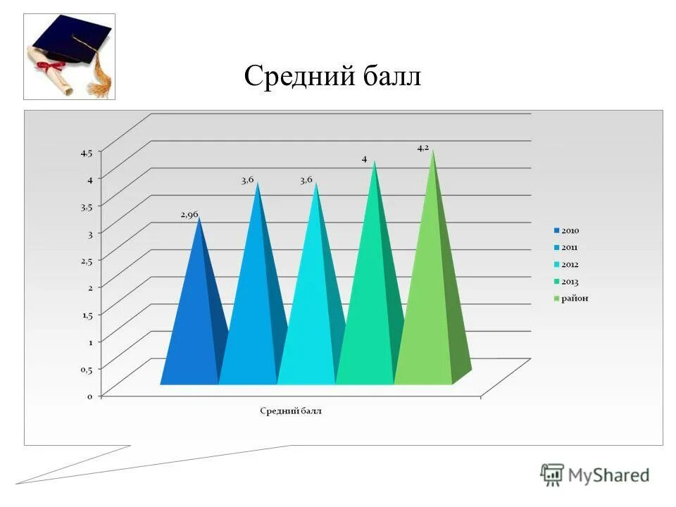 Средний балл 4.3. Средний балл 4.2. Диаграмма с баллами. Средний балл SKYSMART.