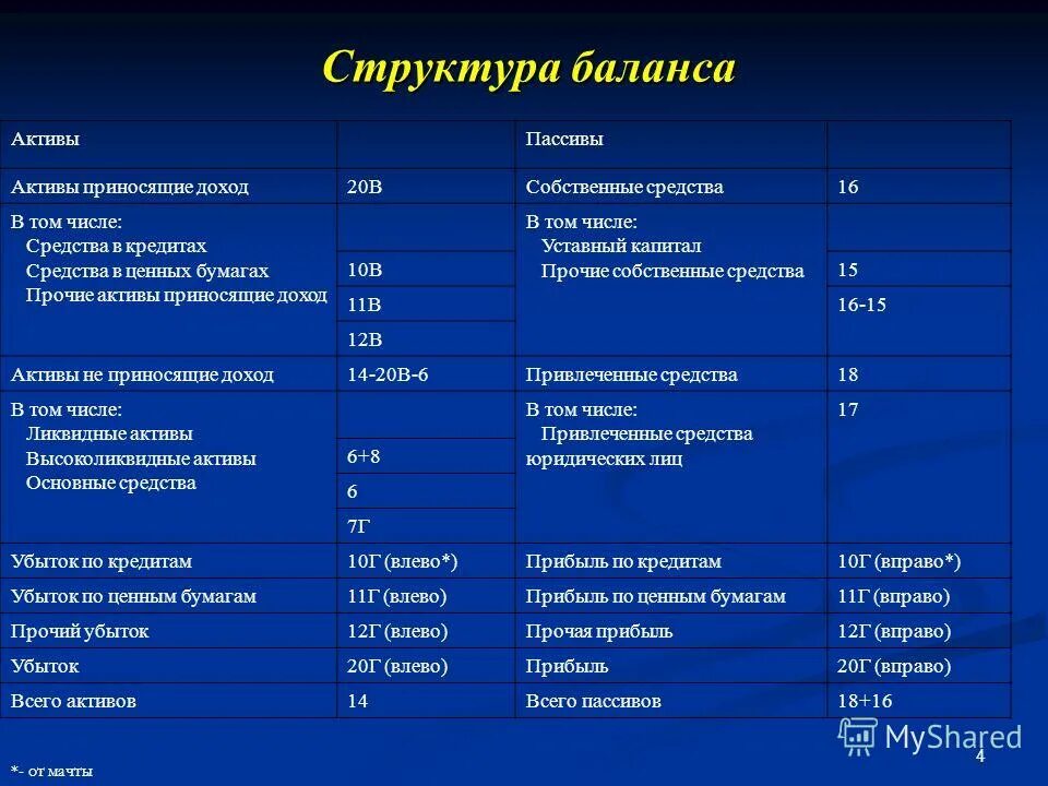 Собственные средства активы. Структура баланса это Актив баланса. Структура активов и пассивов баланса банка. Структура Активы бух баланса. Структура прибыли в балансе.