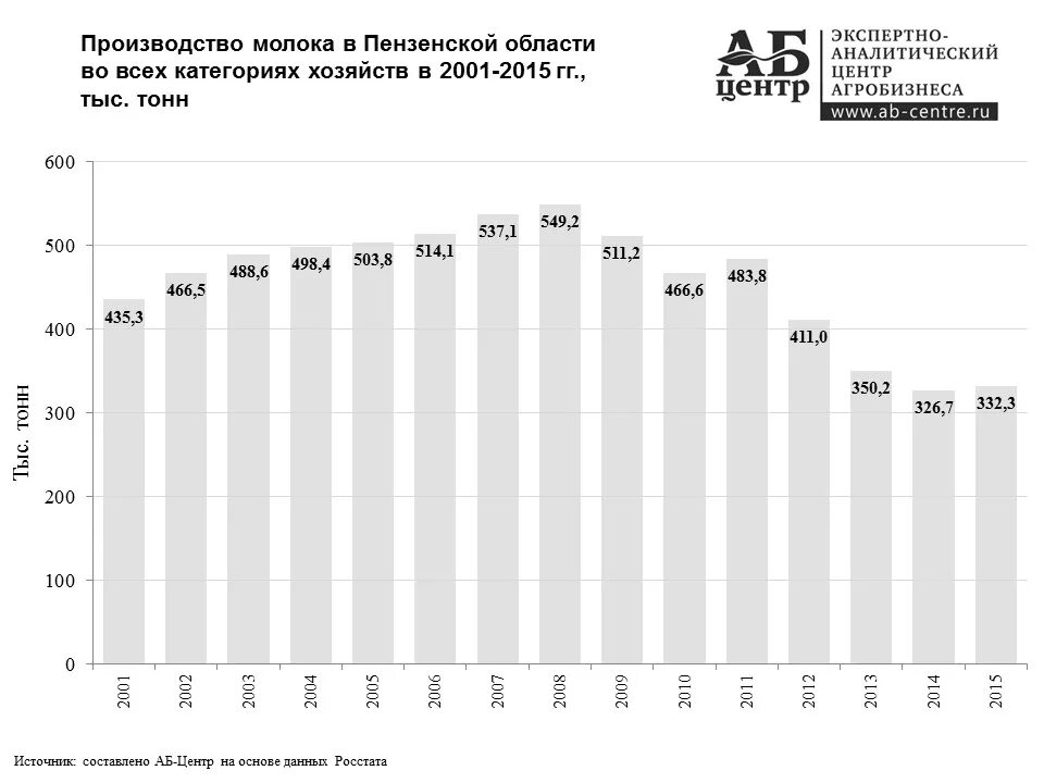 Производство молока в Московской области. Производство молока по категориям хозяйств. Производство молока в России по годам. Производства молока в Ивановской области статистика.