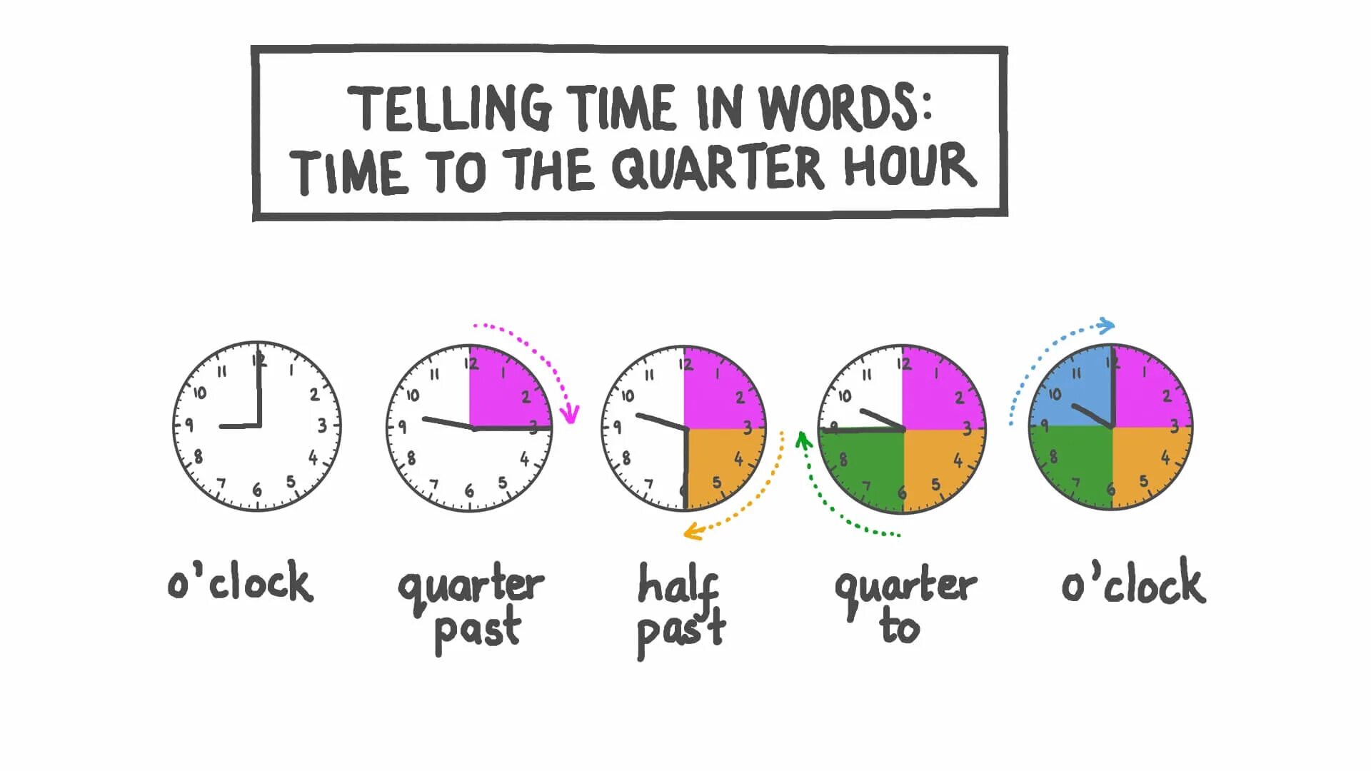 Quarter – четверть. Telling the time o'Clock half and Quarter. Telling the time Quarter past Sheet 3. Картинки it's Quarter to.