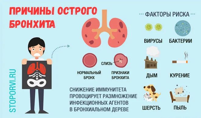 Факторы риска при остром бронхите у детей. Факторы развития острого бронхита у детей. Профилактика острого бронхита симптомы. Памятка по профилактике острого бронхита у детей. Аллергия и бронхит