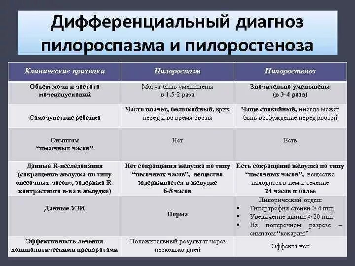 Диагностические критерии пилоростеноза. Пилоростеноз диагностика. Врожденный пилоростеноз диагностируется методами:. Диагностические критерии пилоростеноза. Врожденный пилоростеноз у детей дифференциальная диагностика.