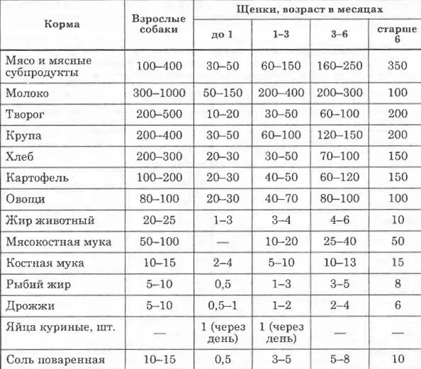 Сколько мяса в корме. Таблица кормления щенка немецкой овчарки. Примерный рацион щенку. Таблица кормления собаки натуральным кормом. Нормы кормления щенков натуралкой таблица.